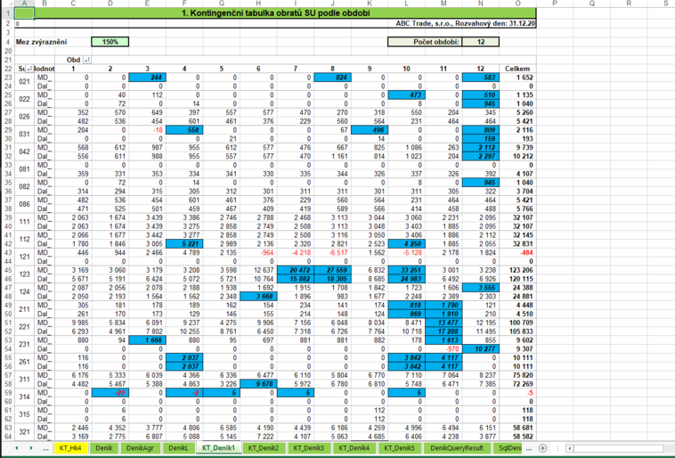 Kontingenční tabulka obratů SU podle období - zvýraznění obratů nad 150% můsíčního průměru