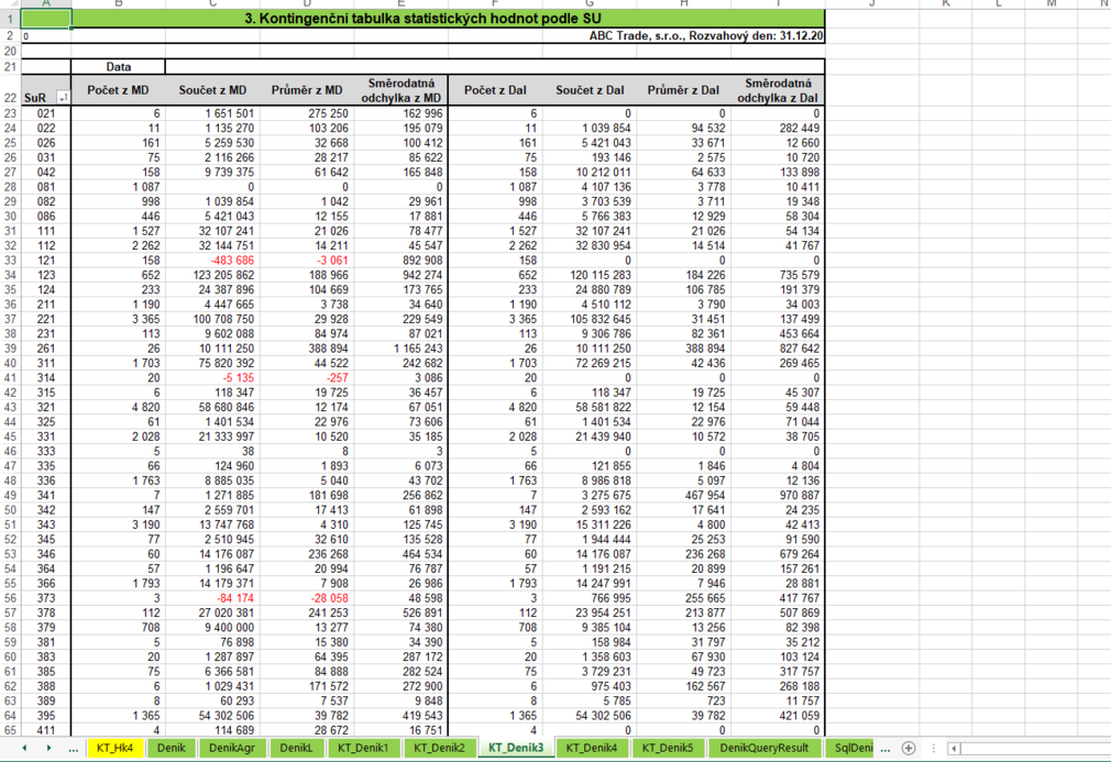 Statistické údaje podle Su