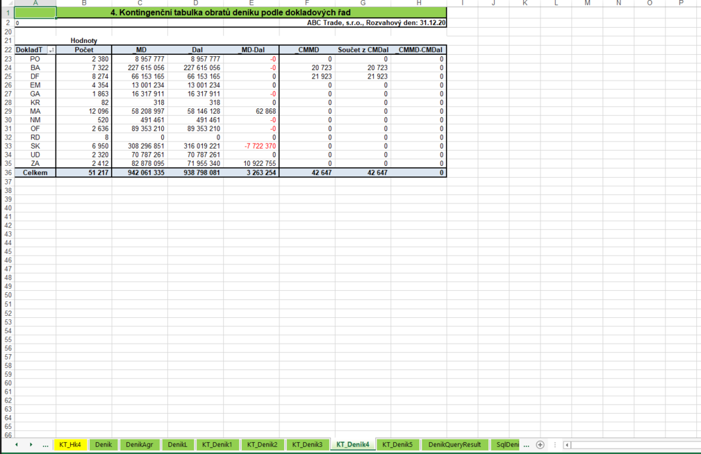 Součty obratu deníku podle dokladových řad