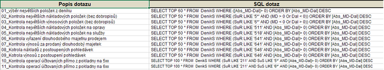 předdefinované dotazy pro „nejzajímavější“ operace v účetnictví
